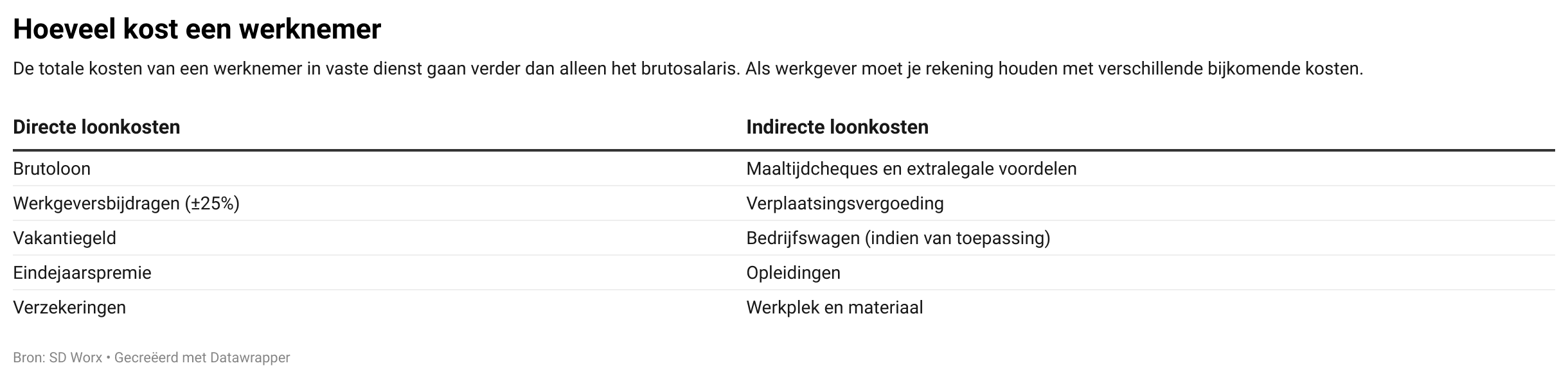 Hoeveel kost een werknemer