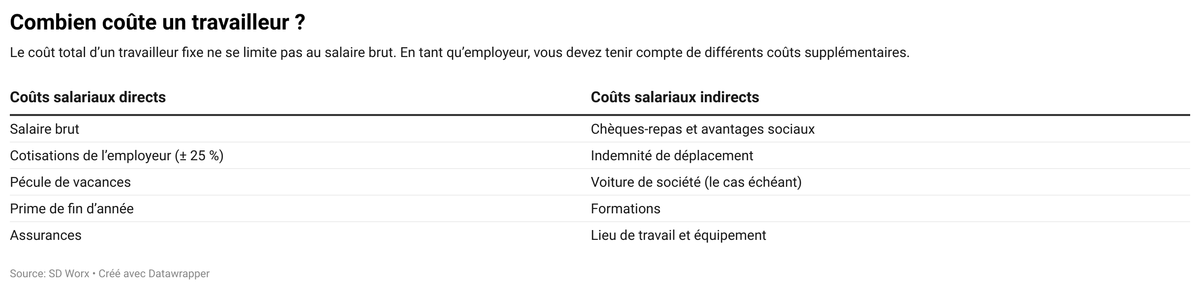 Combien coûte un travailleur ?