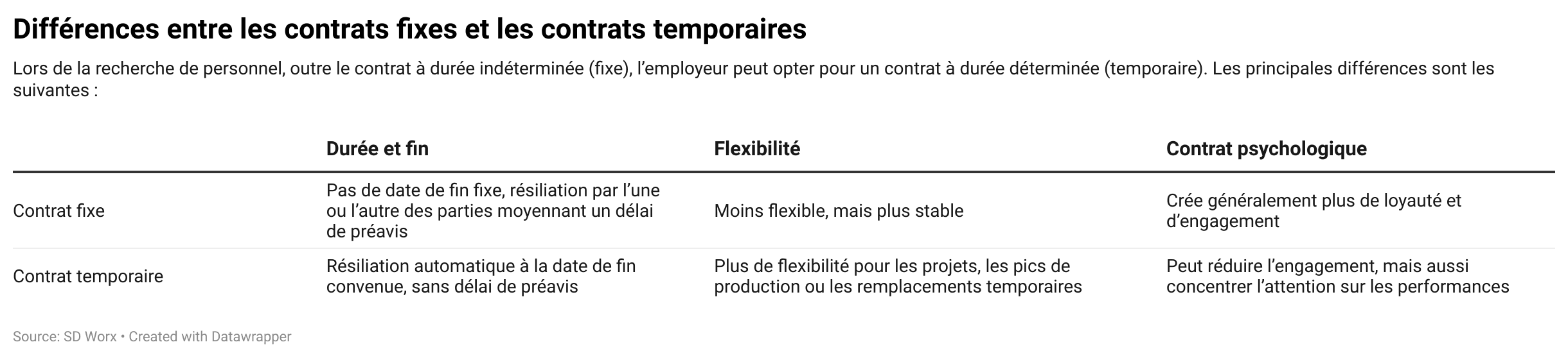 Différences entre les contrats fixes et les contrats temporaires