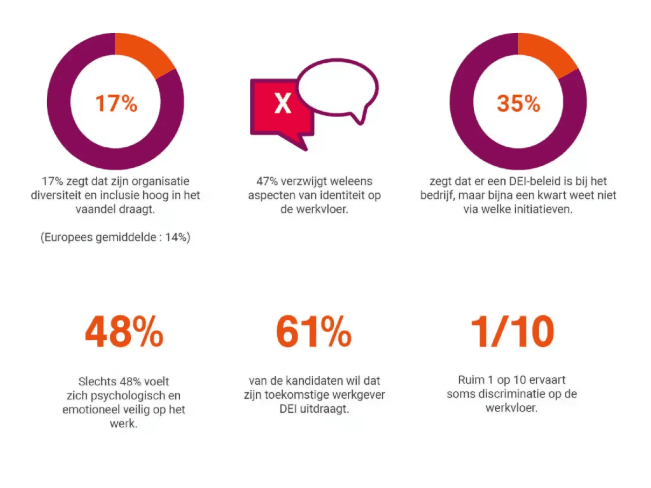 diversiteit en inclusie op arbeidsmarkt in cijfers