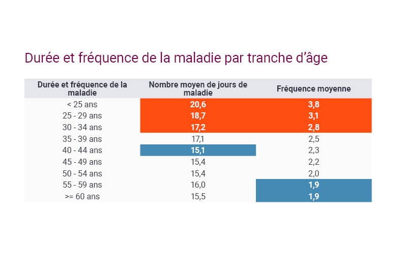 absenteisme-logistique-age