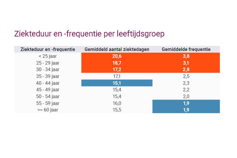 verzuim-logistiek-ziekteduur-frequentie-leeftijd
