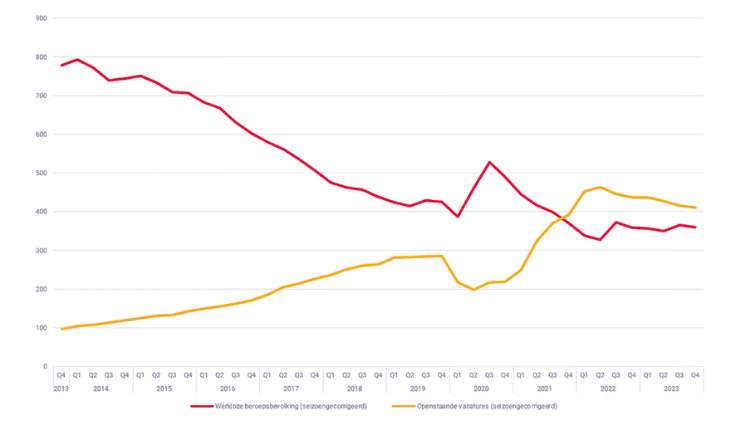 Inzicht de arbeidsmarkt Graph 2