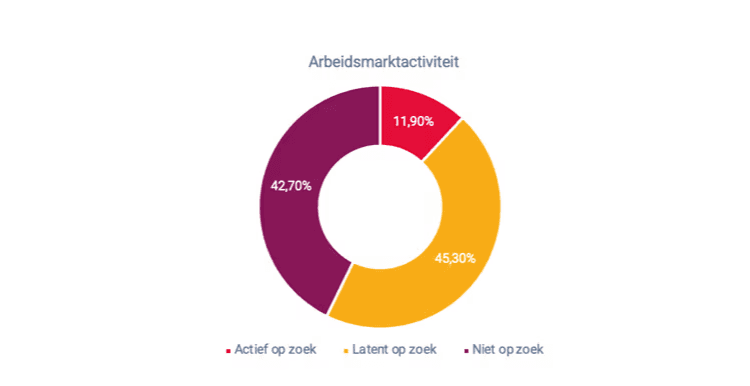 Inzicht de arbeidsmarkt Graph 1