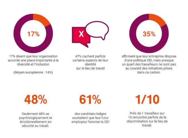 La diversité et l’inclusion sur le marché du travail en quelques chiffres